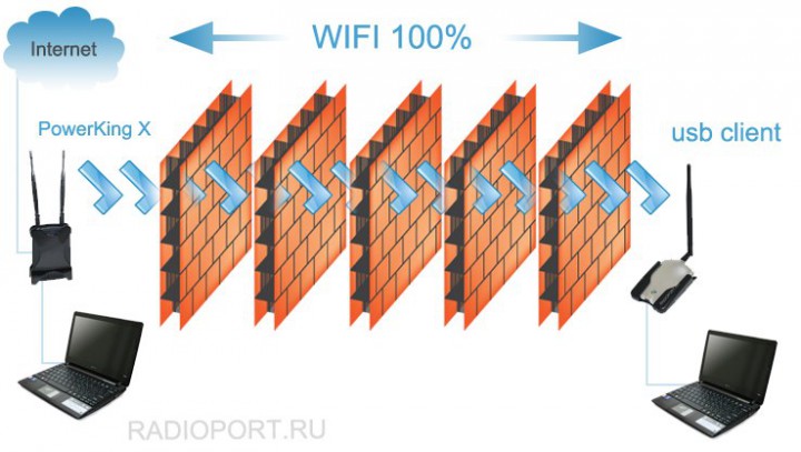 WI-FI роутер 1ват