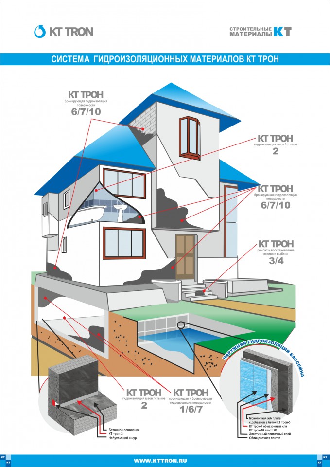 Эффективная гидроизоляция объектов.